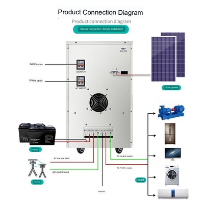 Endlösungs-Inverter hybrides 48V des Sonnenkollektor-12KW des System-eins für Haus