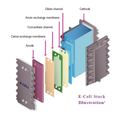 Veolia EDI E-Cell Stack MK-3: Erholung von bis zu 97% mit ≥ 16 MOhm-cm Widerstand und Nennstrom 3,4 M3/h
