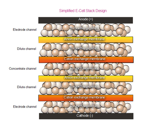 Suez EDI E-Cell Stack MK-7 Hochdruckwiderstand > 16 MOhm-cm