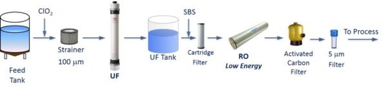 SFP-2860 Ultrafiltrationsmembranmodule Wasseraufbereitung von Umwelttechnik